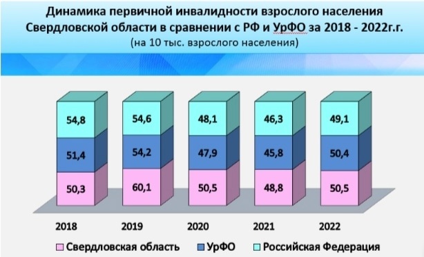 Динамика инвалидности в Свердловской области: итоги 2022года